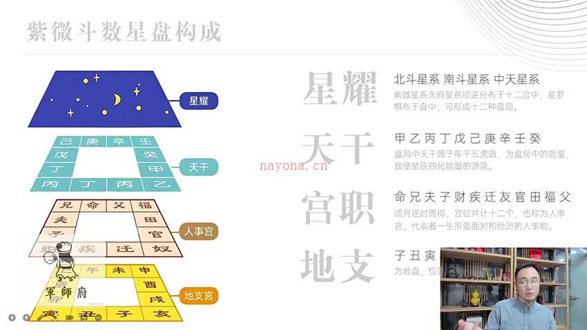 军师府易尚耀永德十二宫命相合参紫微斗数课程视频15集