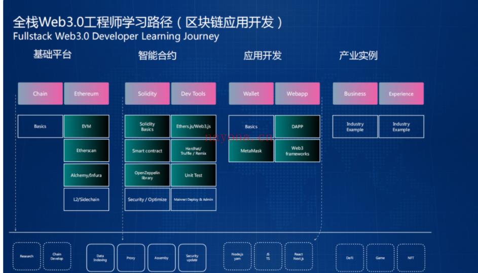 50[红包]【大课】011.开课吧-Web3.0应用工程师培养计划 (2022)【完结】 百度网盘资源