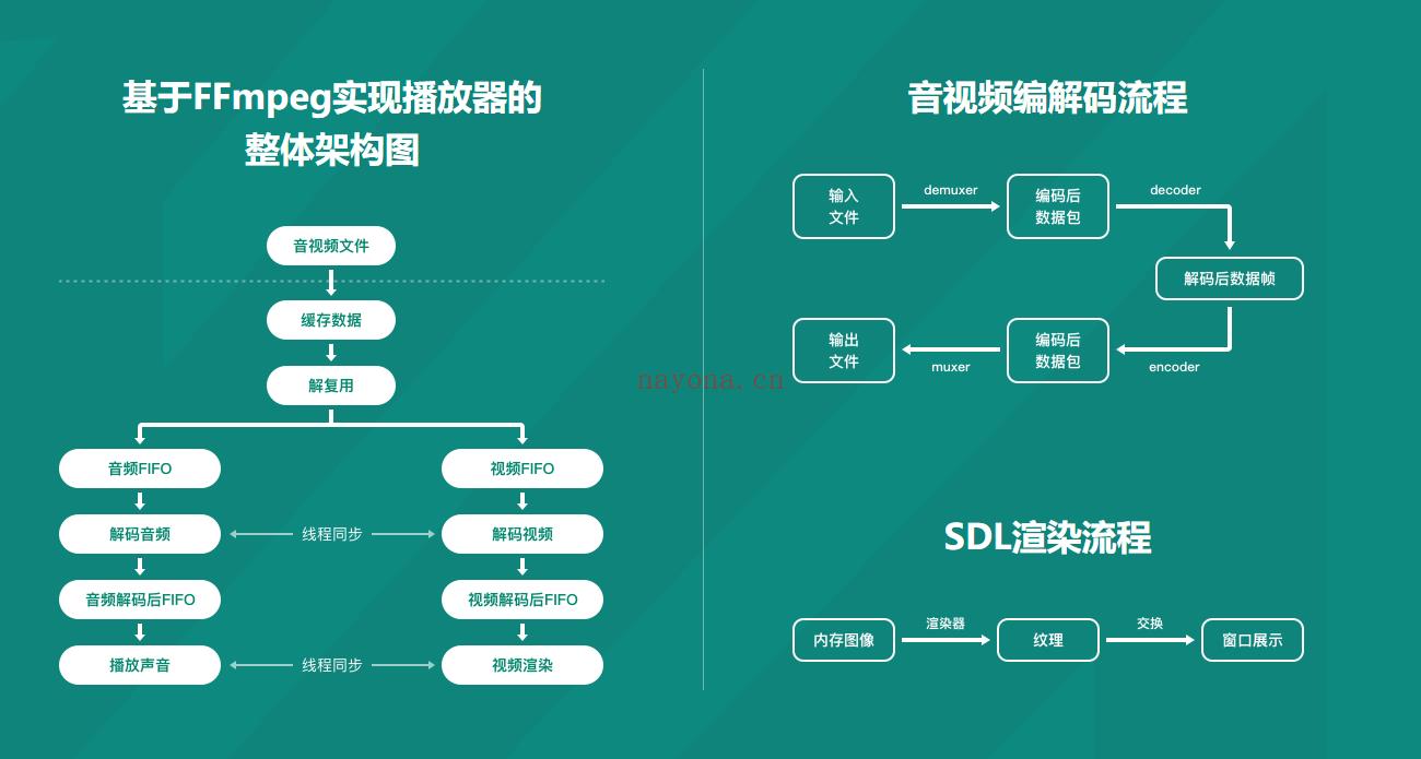 -FFmpeg音视频核心技术精讲与实战-IT【高端IT计算机技术类会员】【课程上新】 百度网盘资源