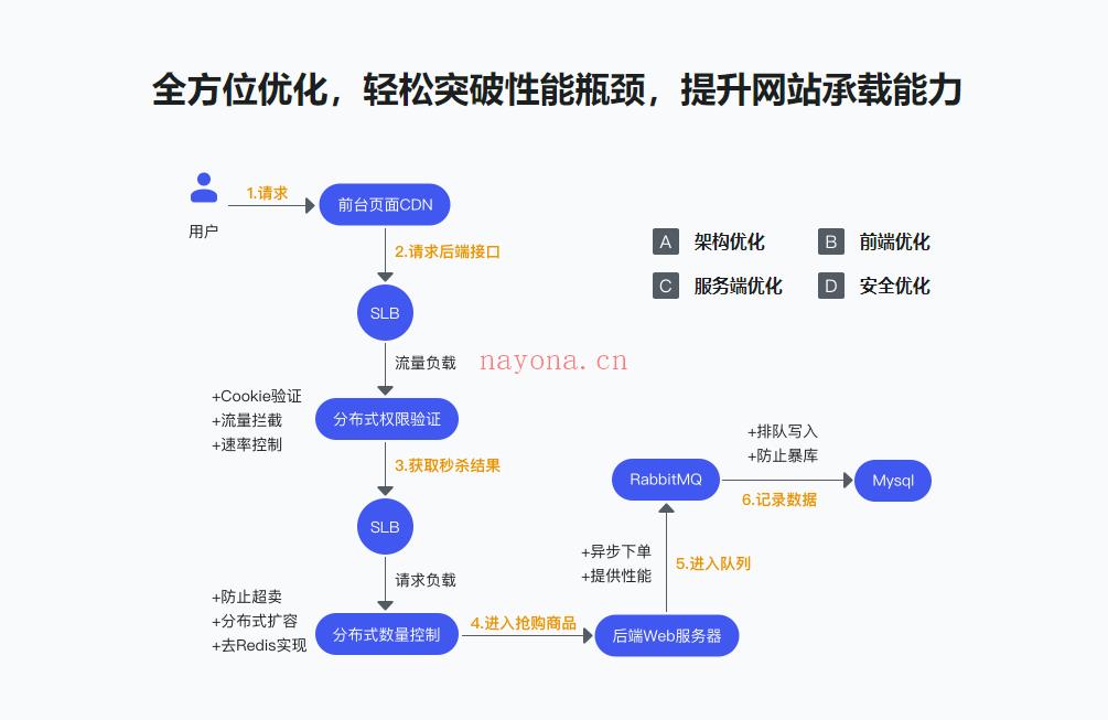 全流程开发-GO实战电商网站高并发秒杀系统-IT【高端IT计算机技术类会员】【课程上新】 百度网盘资源