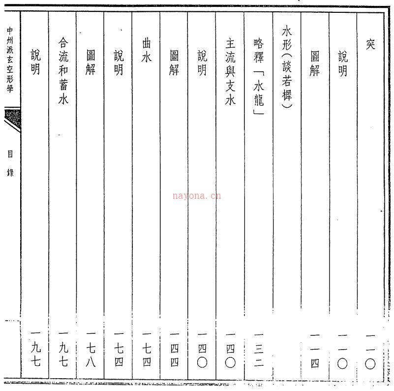 阮文良 谈若樨《中州派玄空形学》316页 易学 第3张