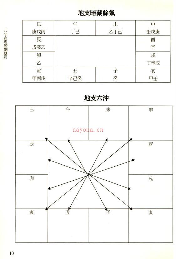 陈政蔚《八字命理婚姻应用指南》186页