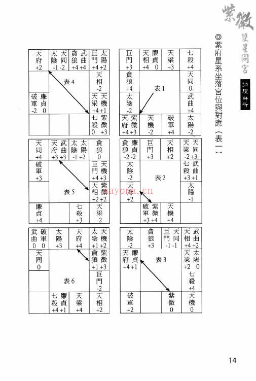 李冠昱 许永安《紫微双星同宫-论理解析》226页