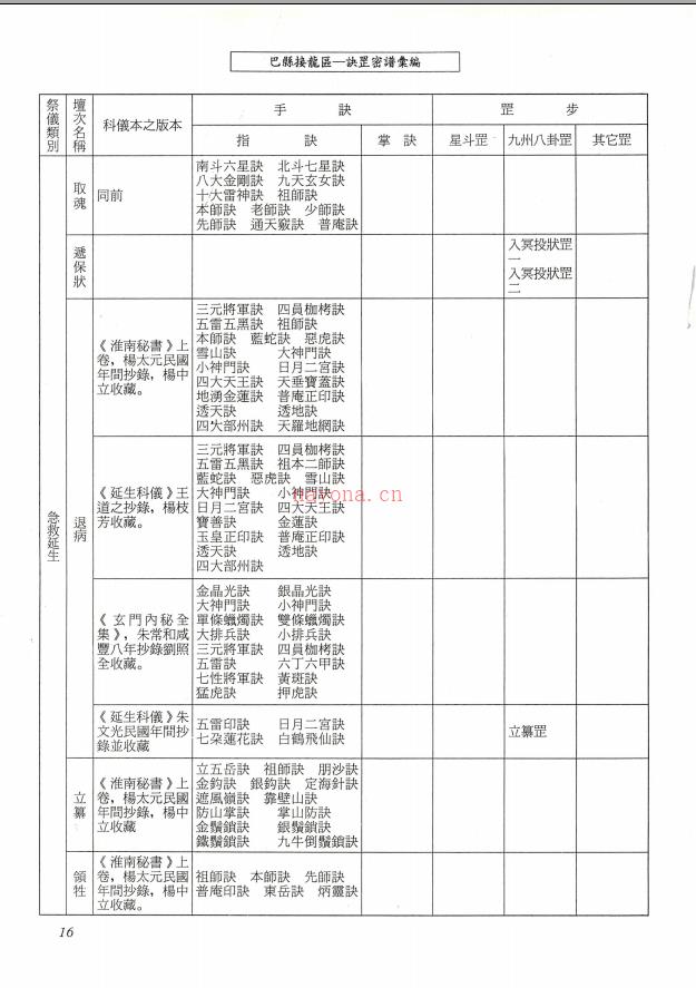 元皇派手诀步罡密谱汇编239页电子版 (元皇派手诀步罡密谱汇编)