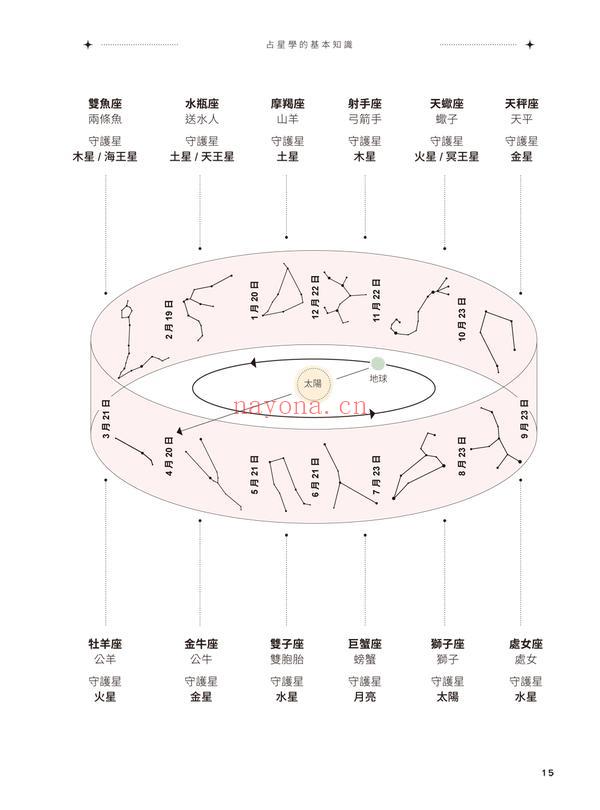 占星解密‧爱与性、事业与金钱、亲情与友情关系：深度剖析行星个性特质 × 十二宫位终极密码，从星盘中看出你的宿命与解脱