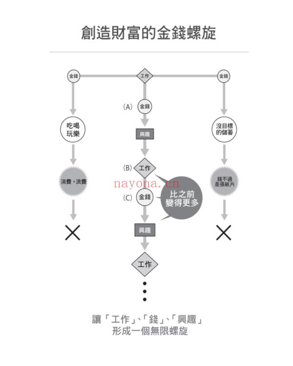 花掉的钱都会自己流回来: 启动金钱螺旋, 用钱越多反而更有钱EPUB, | 电子书 (花掉的钱都会自己流回来 电子书)