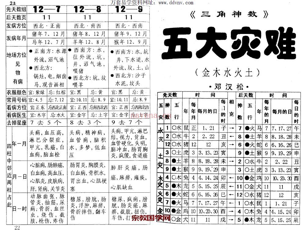 邓汉松-三角断病灾.pdf 116页(邓汉松三角神数断命术)