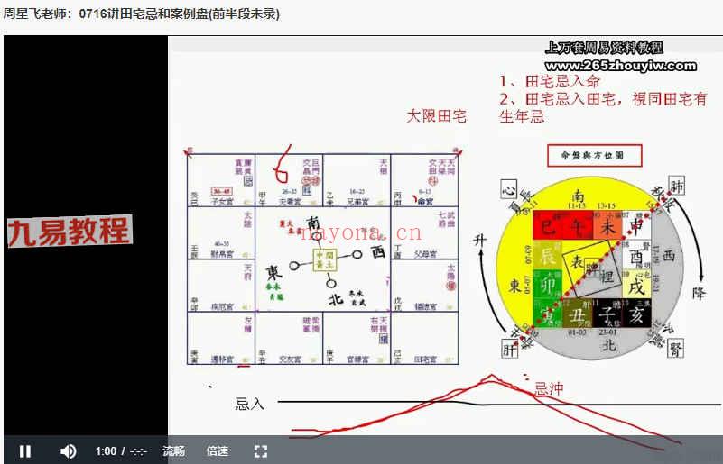 周星飞紫微斗数课程视频+录音112集 百度云下载！(周星飞紫微斗数教学)