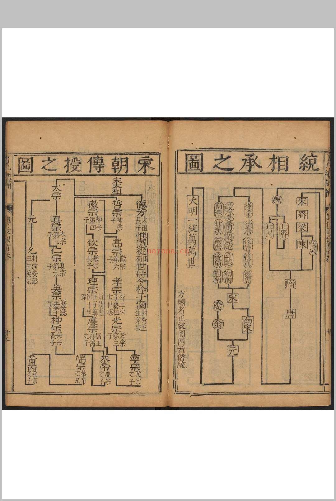 鼎锲赵田了凡袁先生编纂古本历史大方纲鉴补  39卷, 首1卷 袁黄编纂 潭阳双峰堂余氏, 明万历38年 (鼎锲赵田了凡袁先生编篡古本历史大方纲监)