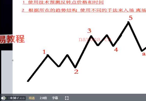 金融占星课程（25课时）【视频】+资料pdf 百度云下载！(金融占星的秘密)