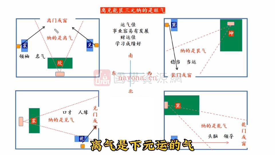 庄易《高级阳宅风水开运催财催贵布局秘法》视频31集+培训资料