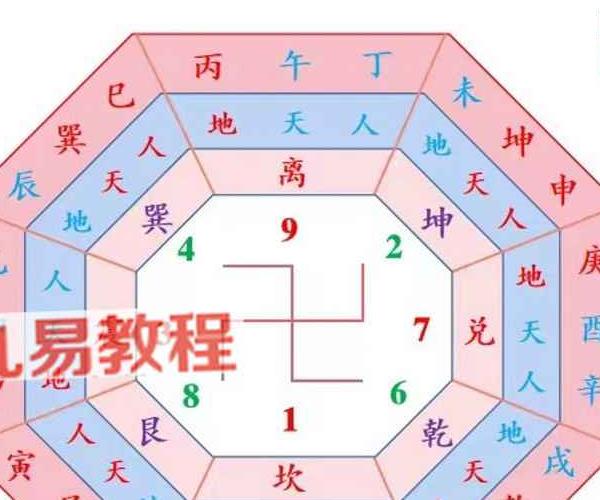 庄易第三期发的第二套高级阳宅内局布局风水催贵催财开好运视频＋彩色教材