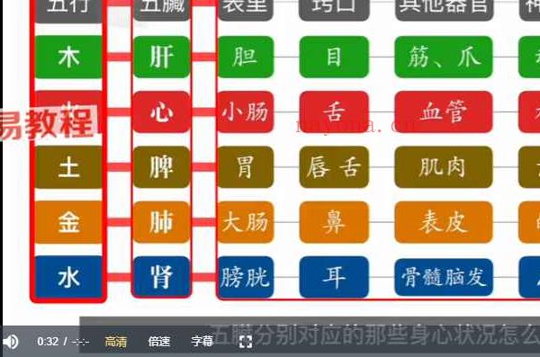 四柱入门+中阶合辑 零基础到精通视频28集