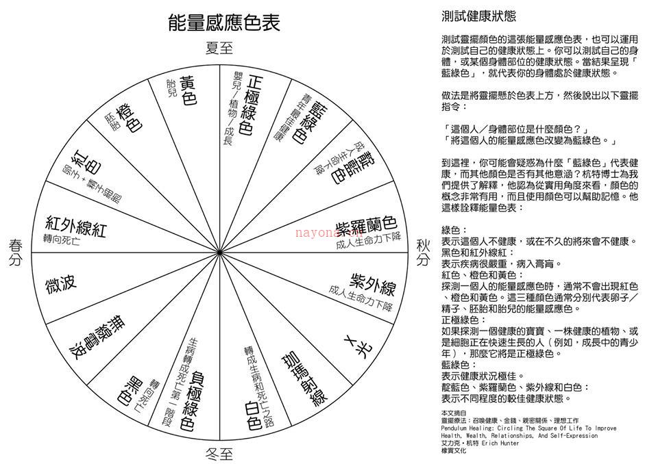 [灵修] [资料整理] SRT图表 灵性反映疗法