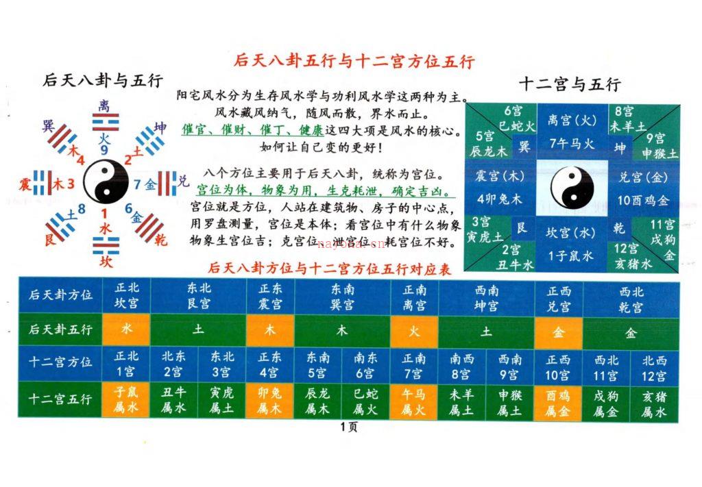 阳宅理气风水调整五行与化解146页高清彩色电子版 高端法本