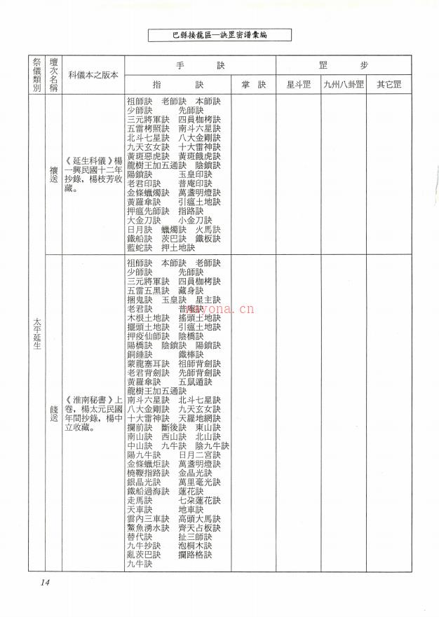 元皇派手诀步罡密谱汇编239页电子版 高端法本