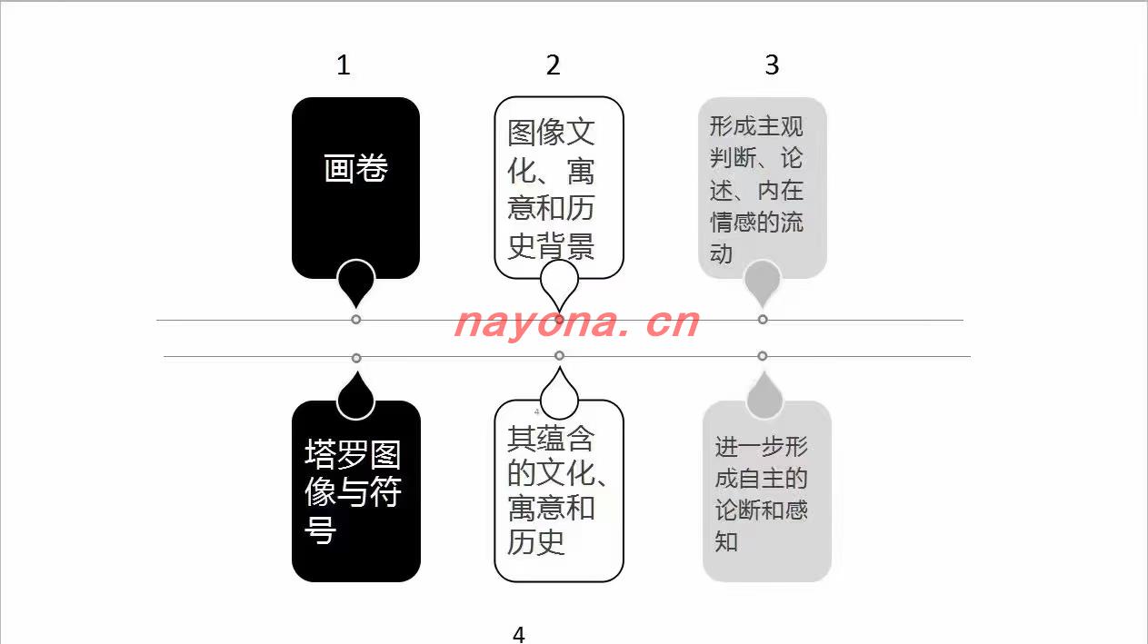 【塔罗课程】迦南学院·塔罗溯源课