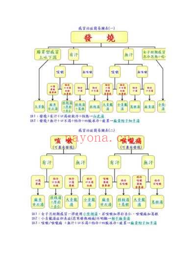 倪海厦感冒治症简易图表.pdf