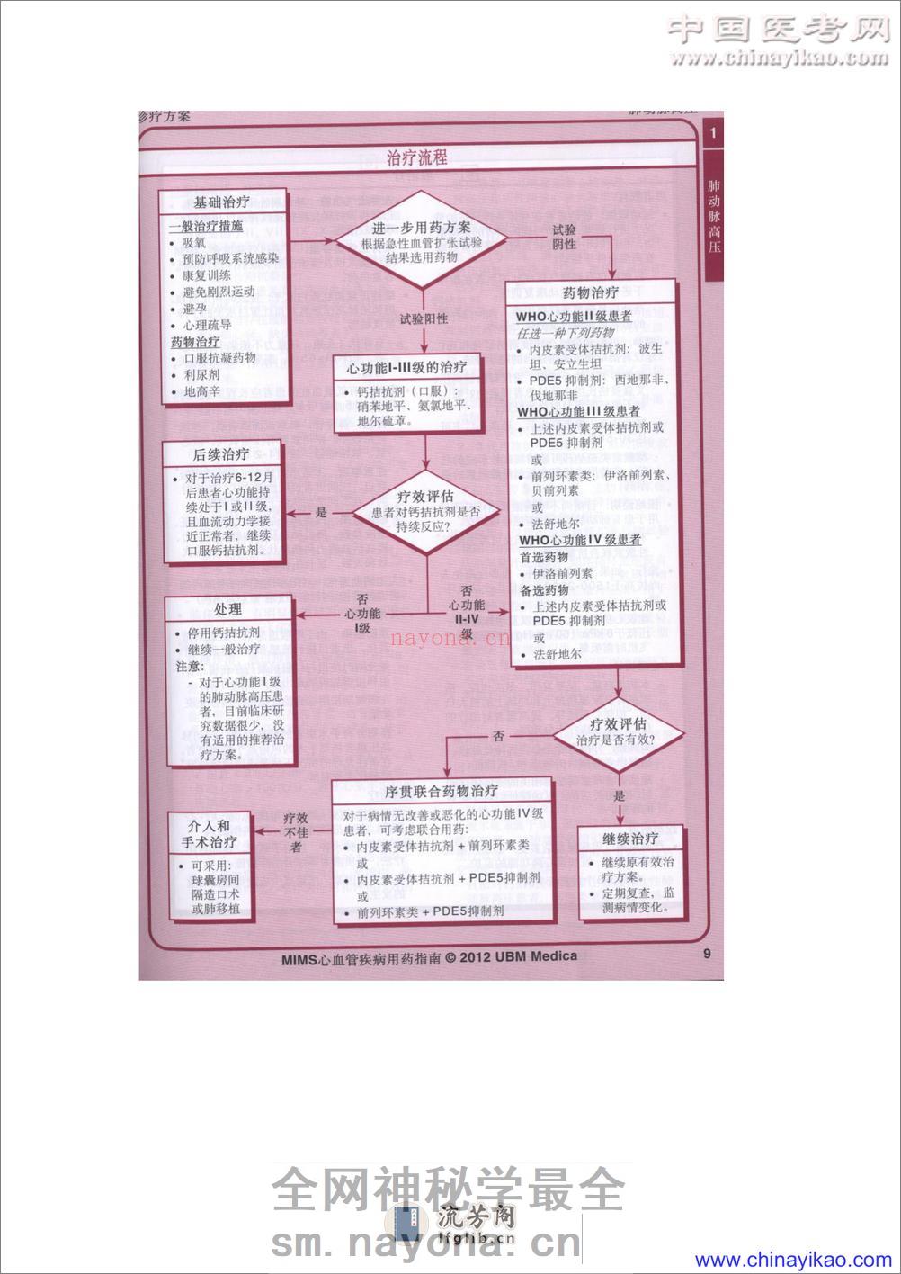 MIMS心血管疾病用药指南(第8版)——美迪医迅-2012 - 第19页预览图