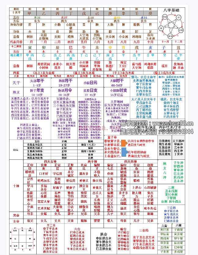 八字超强精华实用总结，基础疾病事业格局婚姻财运官职！学习八字必备手册！