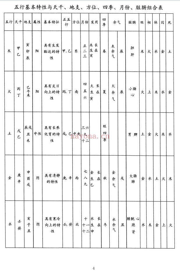 《八字速查表》龚名山编着 88页.PDF电子版