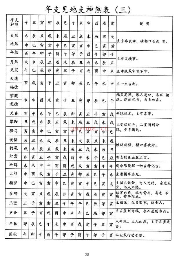 《八字速查表》龚名山编着 88页.PDF电子版