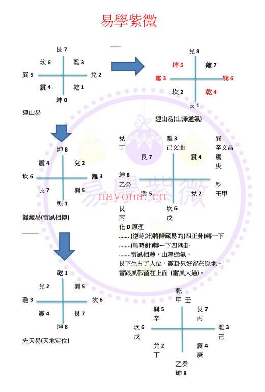 蔡明宏《钦天四化易学紫薇课堂笔记》288页.PDF电子版