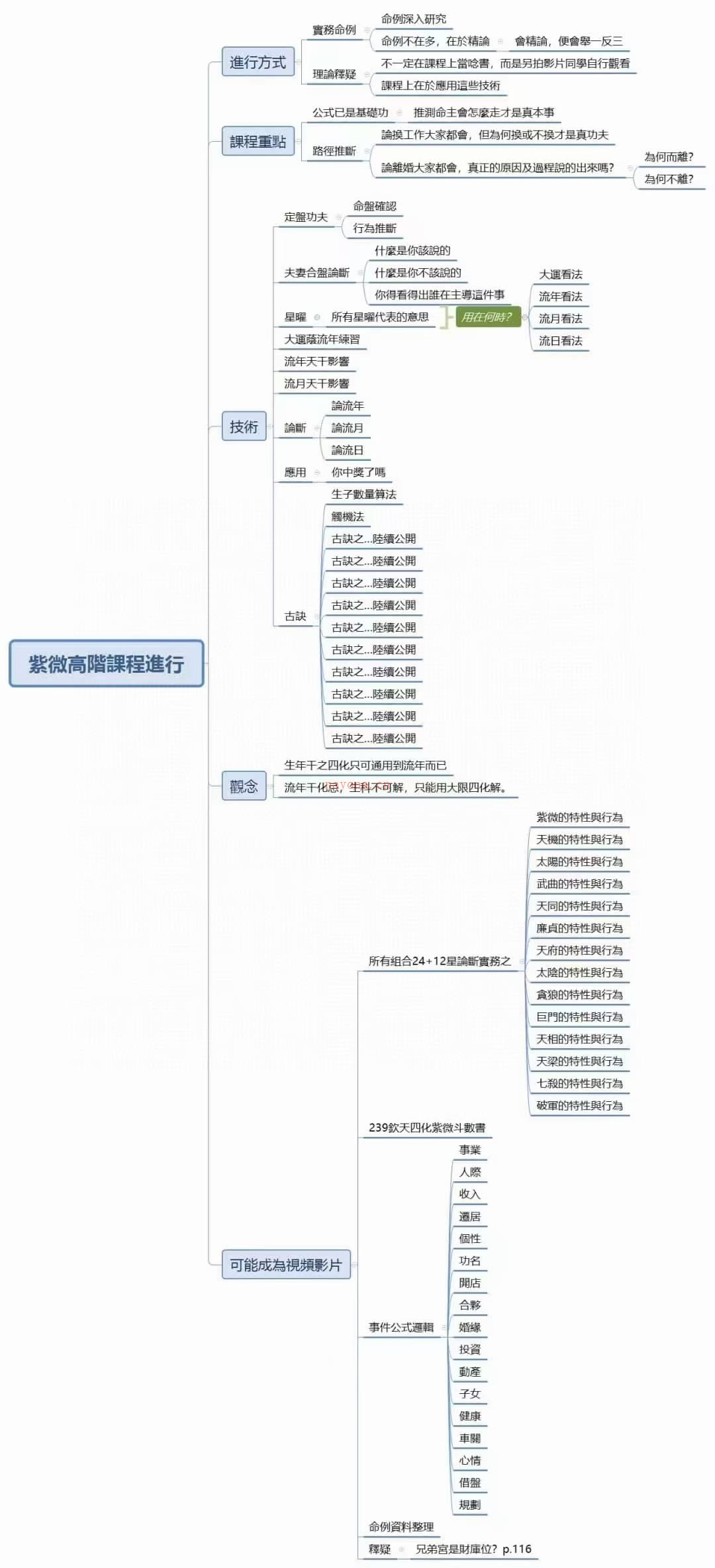 陈明业紫微斗数2023高阶（视频+书籍）课程全套