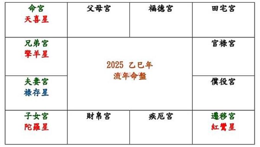 2025年流年运势分析：禄存、擎羊及陀罗的影响