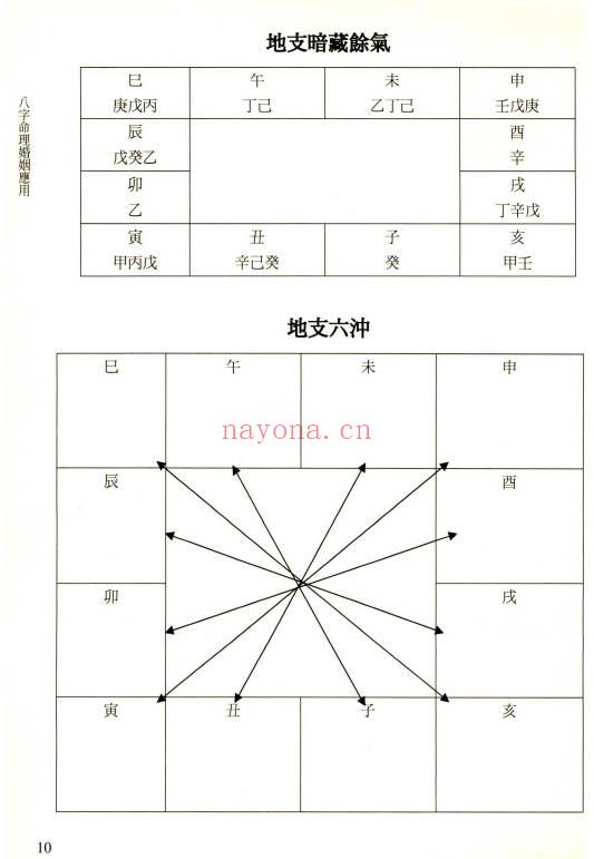 陈政蔚《八字命理婚姻应用指南》186页.PDF电子版