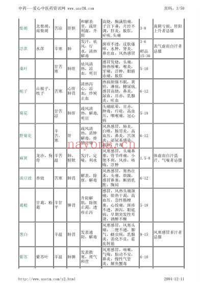 常用中药用法.pdf