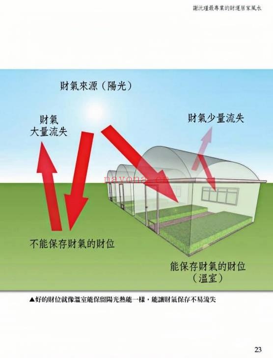 谢沅瑾《最专业的财运居家风水》210页.PDF电子版