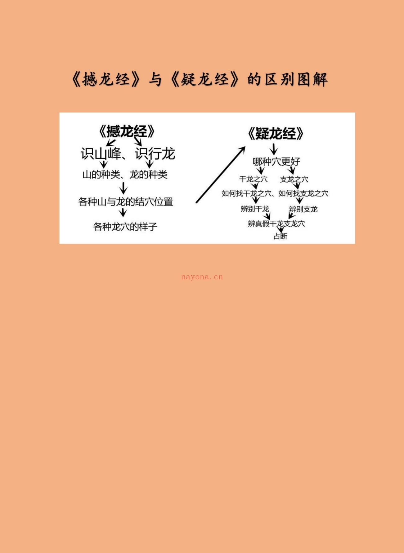 古法形家地理讲义之疑龙经146页电子版 - 国学资料网高端法本