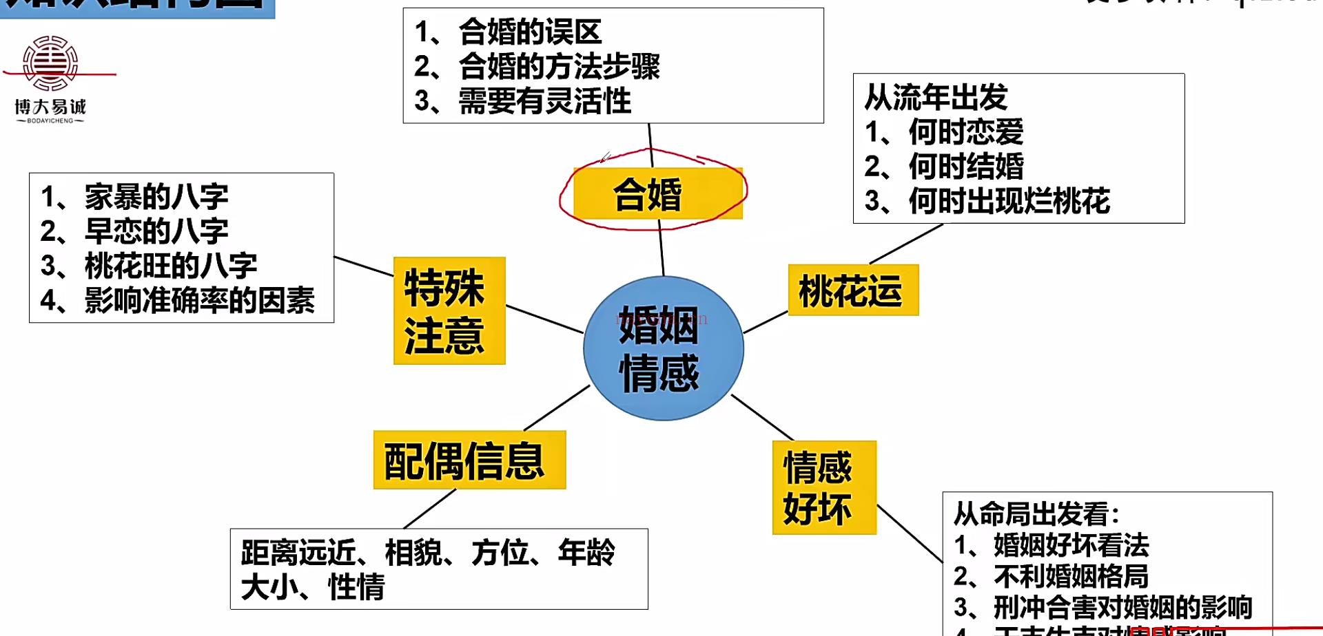 祖传八字视频系列63集;百度网盘