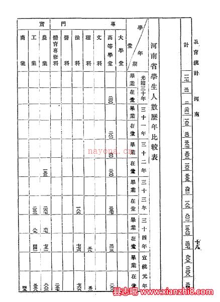 宣统元年第三次教育统计图表：清宣统元年[1909]，