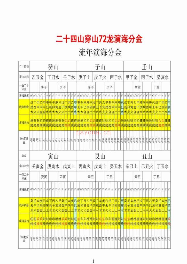 《地理三元三合分金综合精华本》10