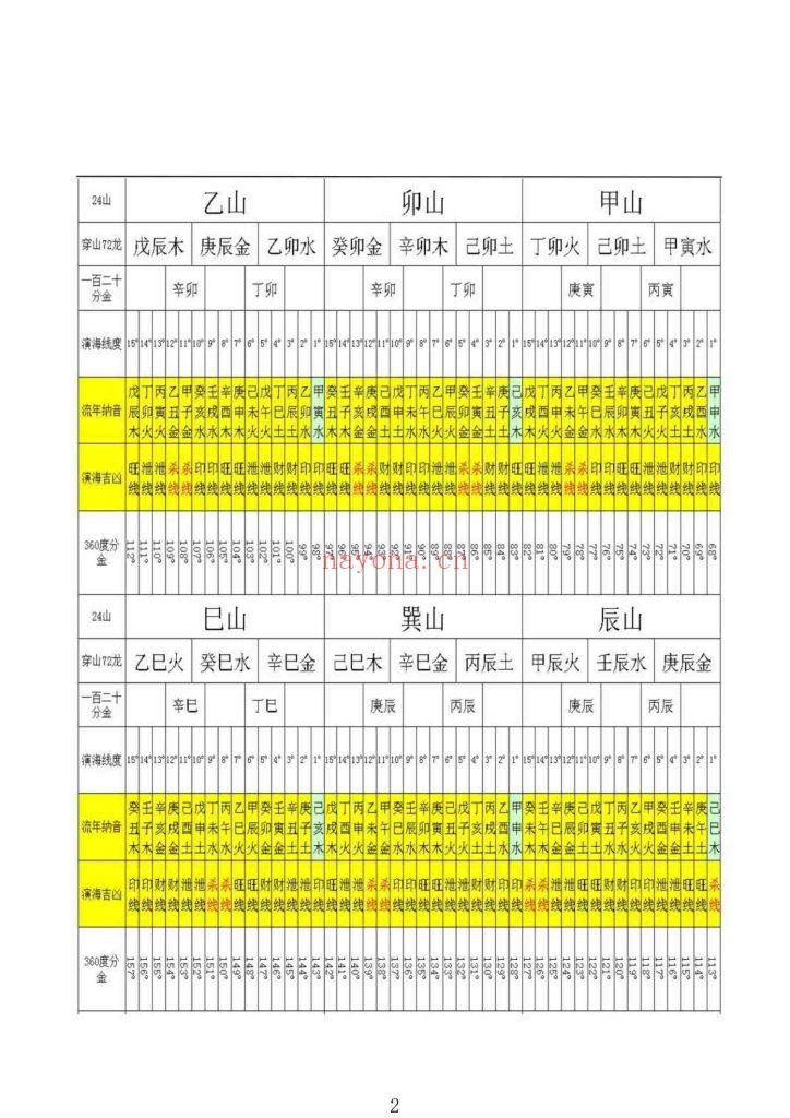 《地理三元三合分金综合精华本》10
