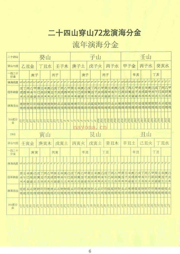 《地理三元三合分金综合精华本》10