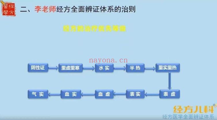 李冠杰团队《经方医学全面辨证体系之经方儿科课程》视频22讲