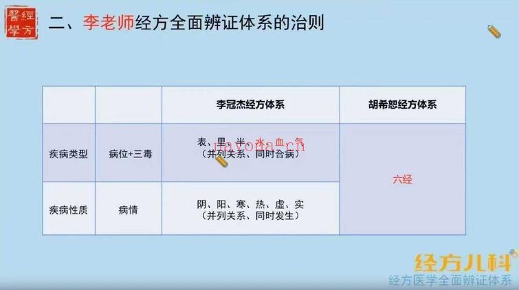 李冠杰团队《经方医学全面辨证体系之经方儿科课程》视频22讲