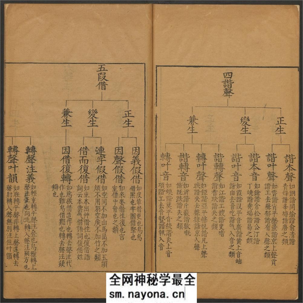 六书总要.五卷.纲领.附正小篆之讹一卷.明吴元满撰.明万历12年刊本 - 第13页预览图