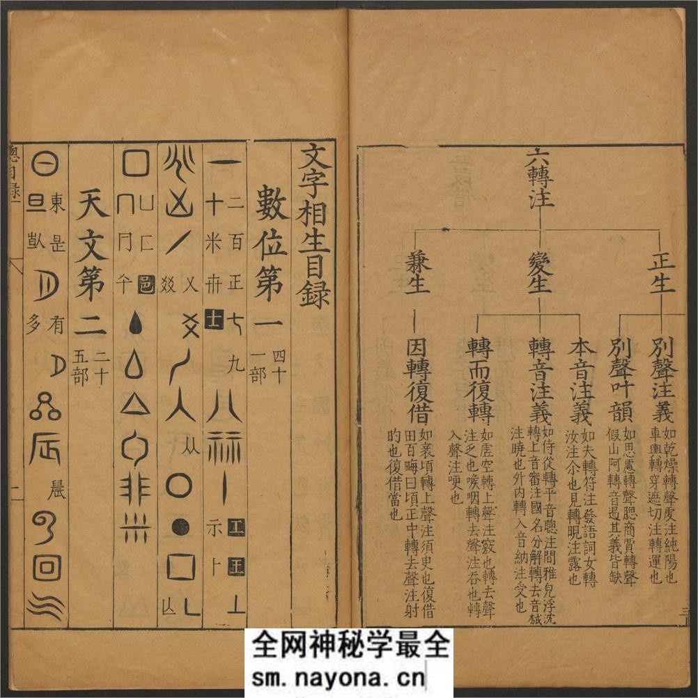 六书总要.五卷.纲领.附正小篆之讹一卷.明吴元满撰.明万历12年刊本 - 第14页预览图