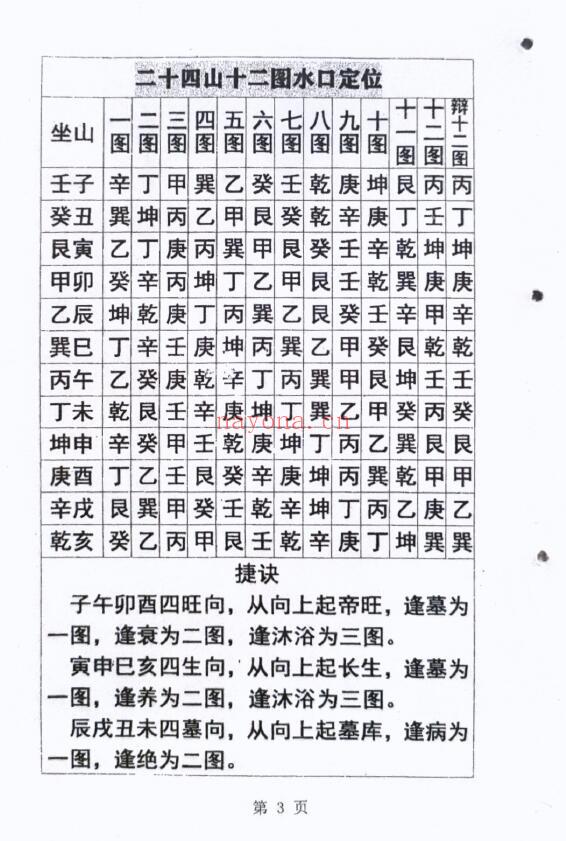 《三合风水理气手册》三合风水简明手册 167页 堪舆阳宅 第3张-古籍汇典 《三合风水理气手册》三合风水简明手册 167页 堪舆阳宅 第3张