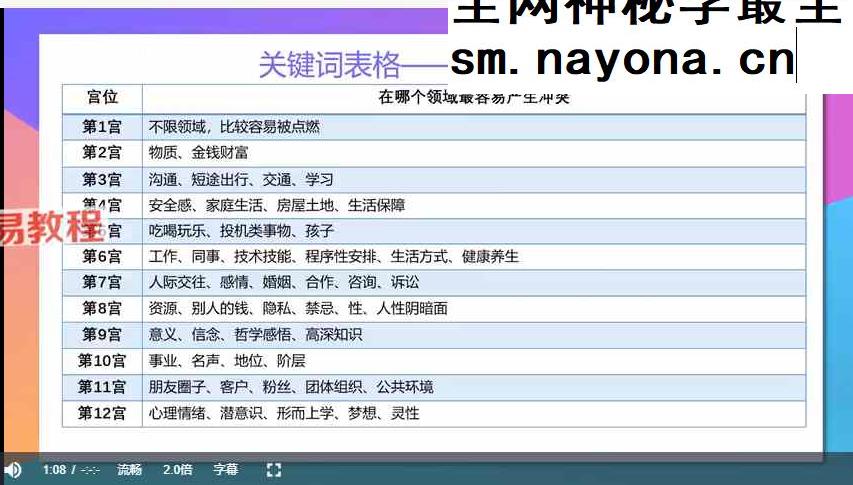 一套情感占星课，打开你的恋爱格局，和苦情戏说拜拜 视频12集
