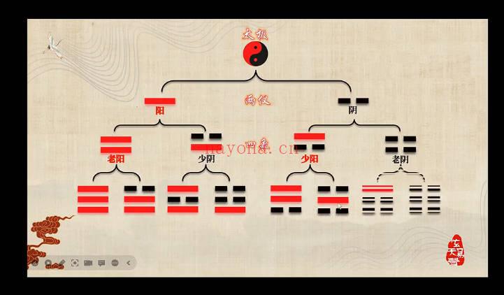 鲲鹏《怎样用六爻预测疾病与健康》视频课6集