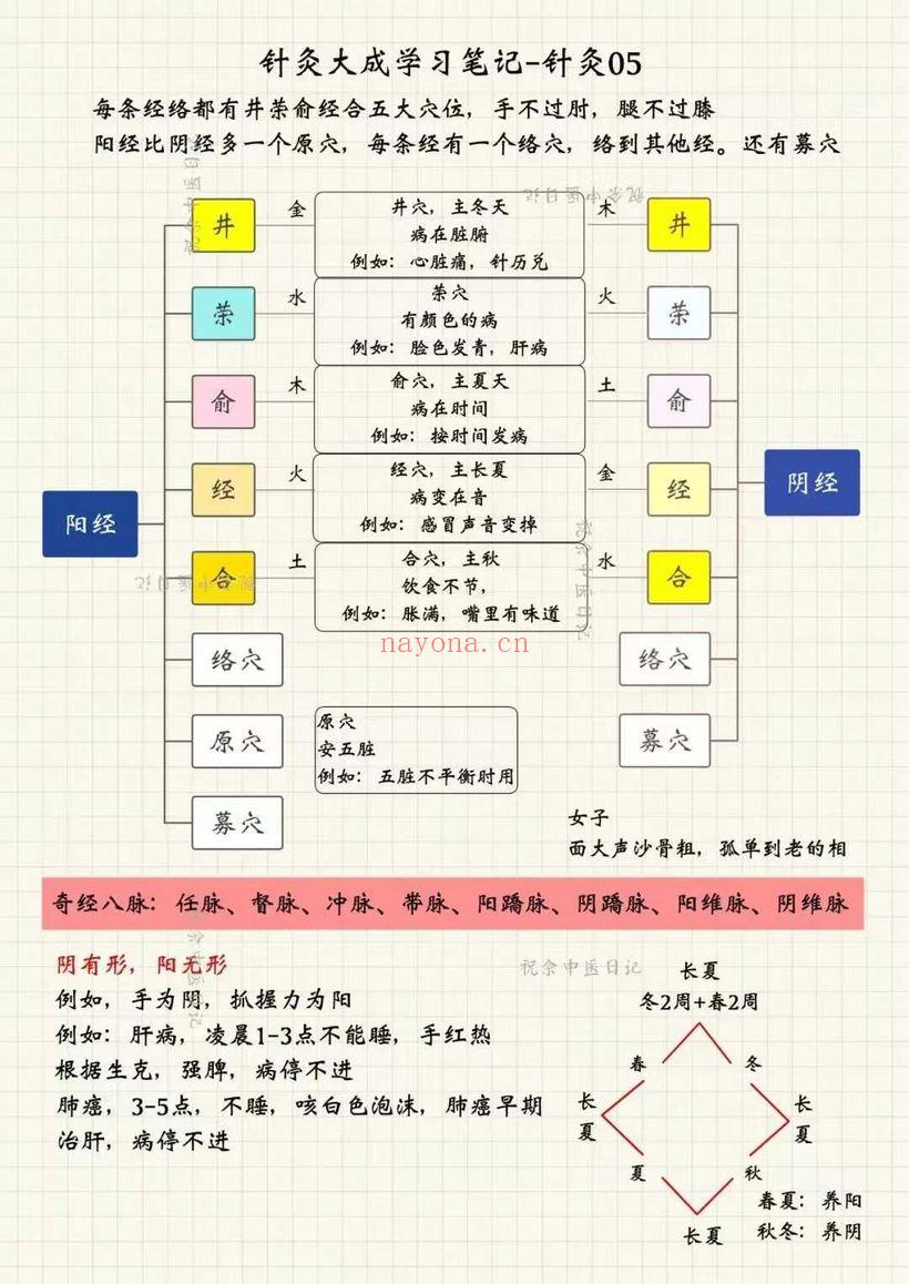 祝余《针灸大成图文笔记》(根据倪海厦老师视频整理)68页 彩色PDF电子版