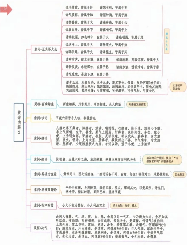 中医中药方剂笔记思维导图 合集20本插图 中医中药方剂笔记思维导图 合集20本插图