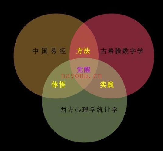 生命数字是在古希腊的数字学,结合了中国的易经,以及西方的心理学和统计学的一门学科