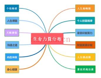 生命数字是在古希腊的数字学,结合了中国的易经,以及西方的心理学和统计学的一门学科
