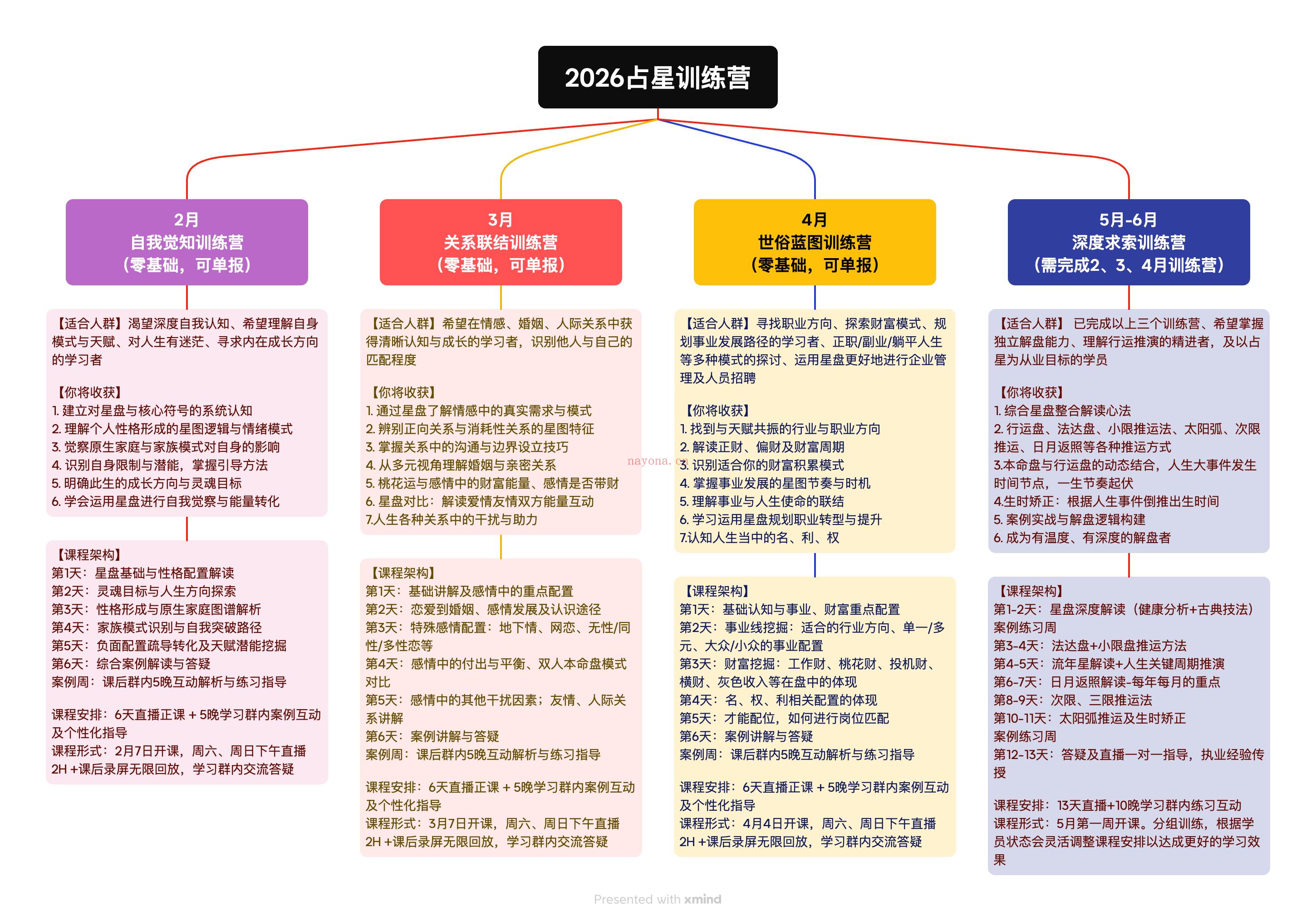 2026占星训练营|半年陪伴式成长,分阶段训练。